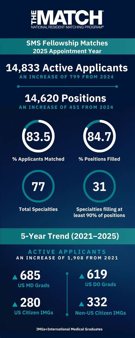 Nrmp Specialty Match Data