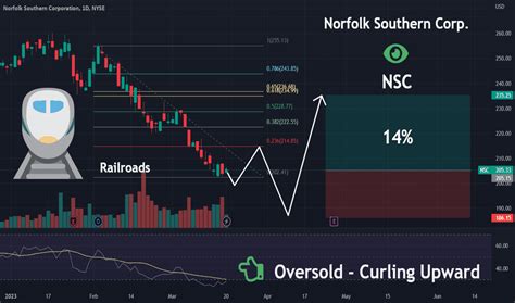 nsc stock price