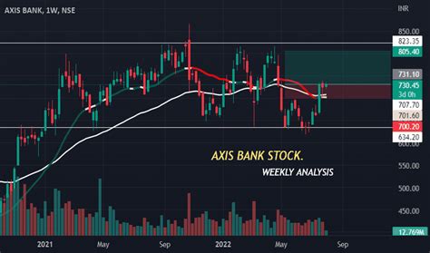 nse axis bank stock