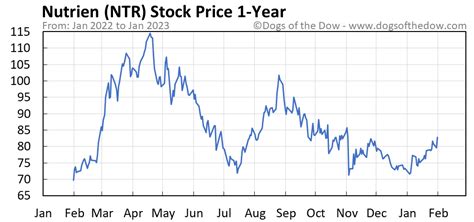 ntr stock price today stock price today