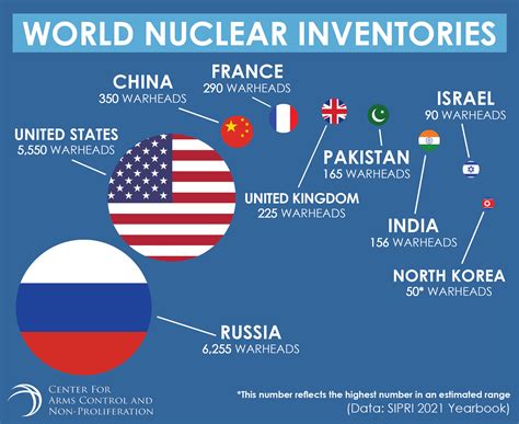 nuclear arsenal by country 2022