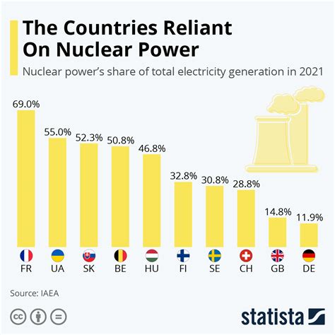 Nuclear Industry Projections