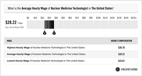 Unlocking the Secrets: Top Pay for Nuclear Medicine Techs