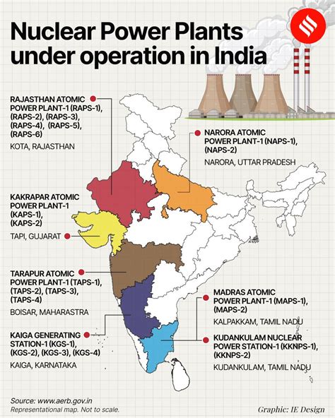 nuclear reactors in india upsc