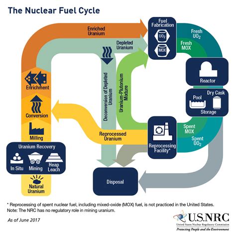 Nuclear Waste Disposal Problems And Solutions