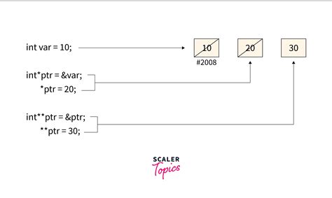 Null Pointer Dereference Cadence