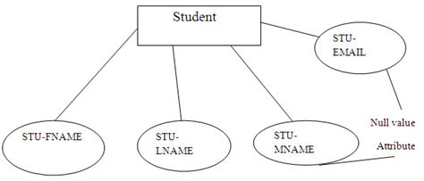 null value attribute in dbms example