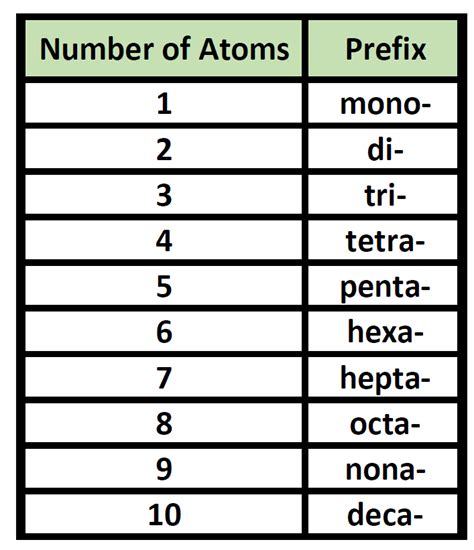 Number Prefixes For Chemistry NUMBEREN