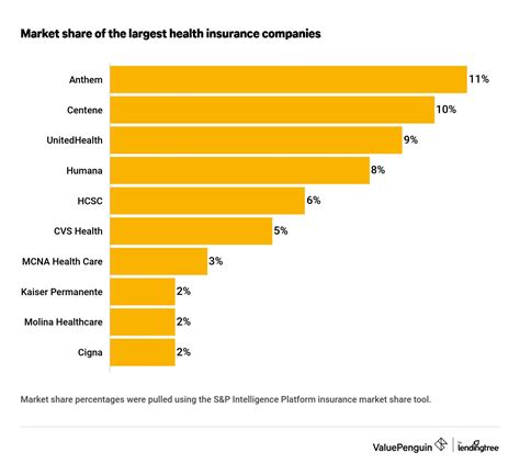 number 1 health insurance company in usa