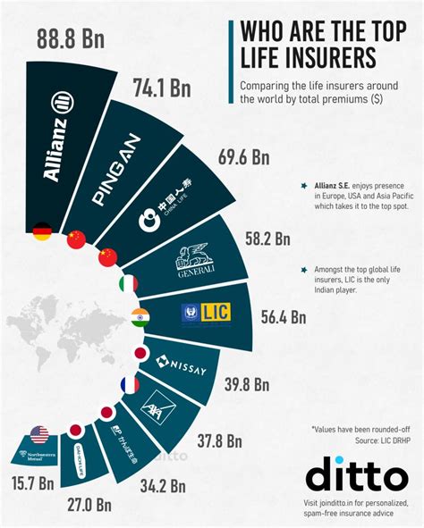 number 1 life insurance company in the world