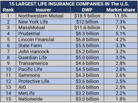 number 1 life insurance company in usa