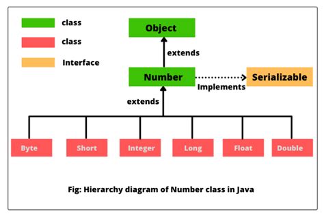 number class hierarchy in java