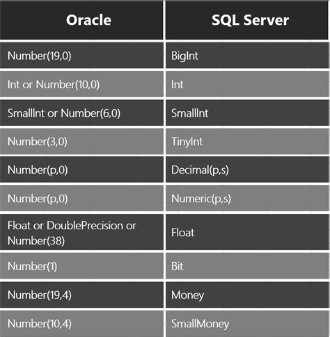 number data type in oracle to sql server