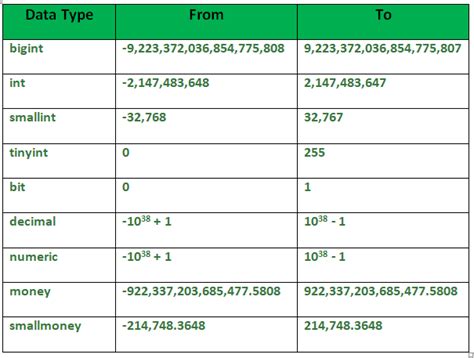 number data type in sql with example