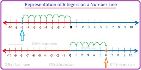 number line integers and rational numbers