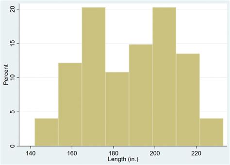 Number Of Bins In Histogram Stata