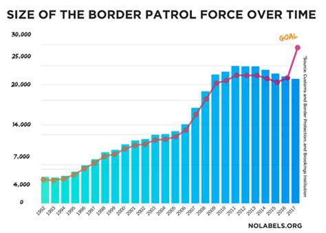 number of border patrol agents by year