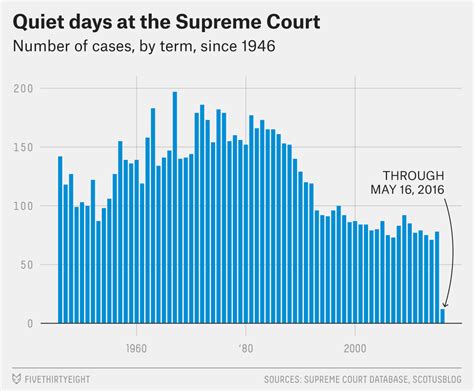 number of cases heard by supreme court yearly