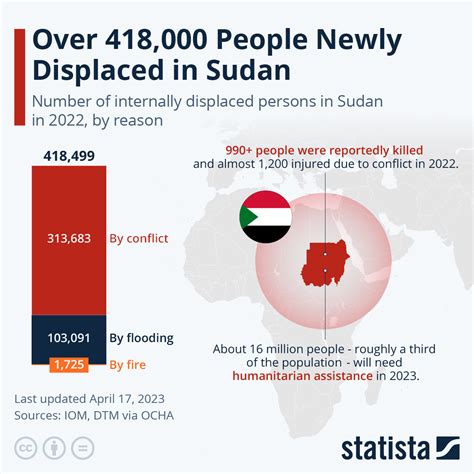 number of deaths in sudan