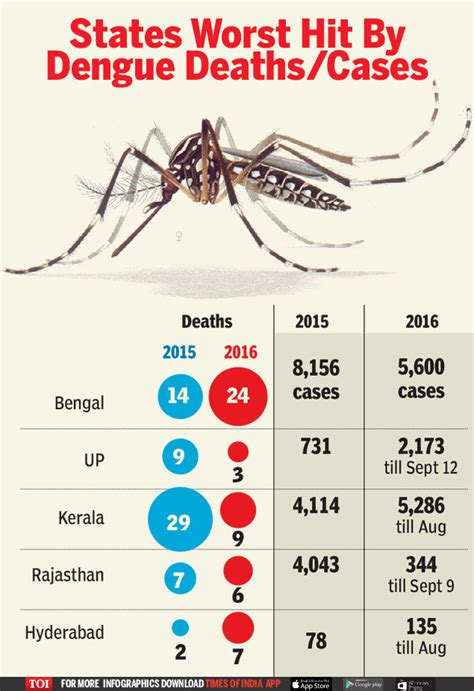 number of dengue cases in india