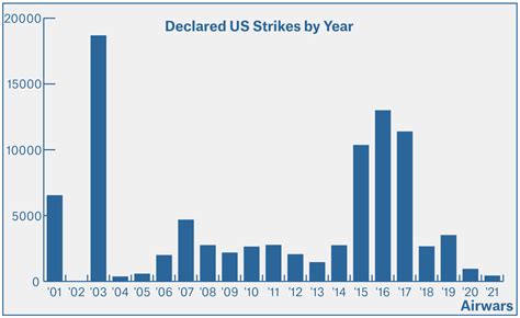 number of drone strikes by year