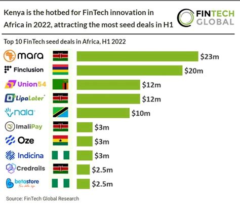 number of fintechs in africa