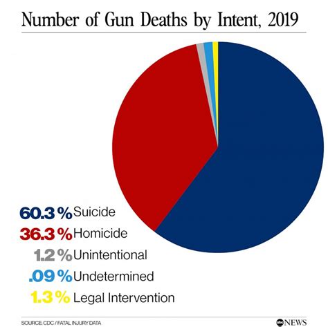 number of gun related deaths