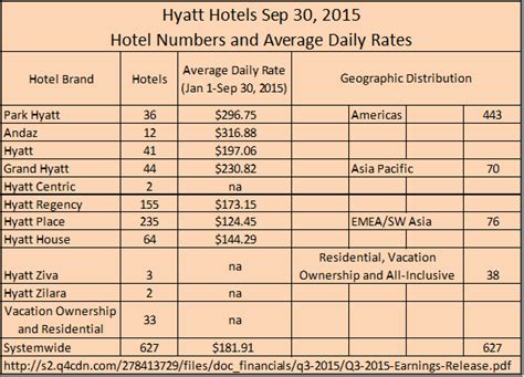 number of hyatt hotels in the us