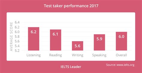 number of ielts test takers in india