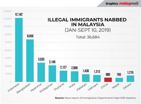 number of immigrants in malaysia