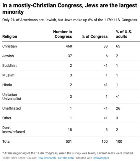 number of jews in congress