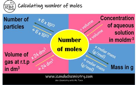 number of moles calculator chemistry