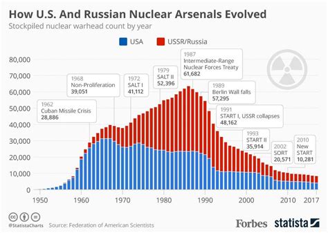number of nuclear weapons in russia
