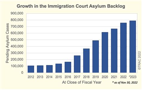 number of pending asylum cases