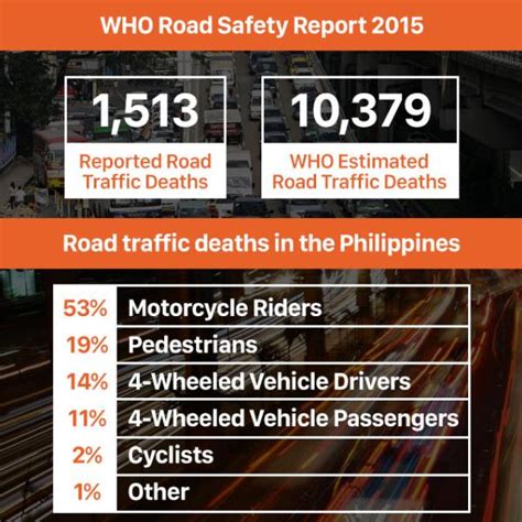 number of road accidents in the philippines