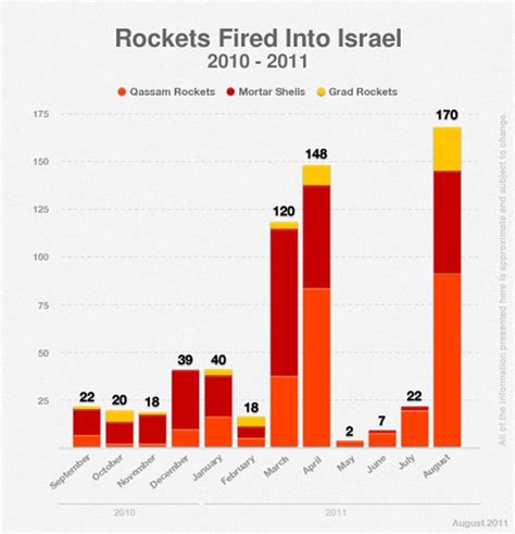 number of rockets fired into israel