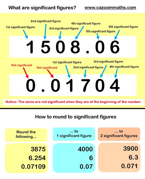 number of significant digits