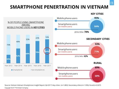 number of smartphone users in vietnam