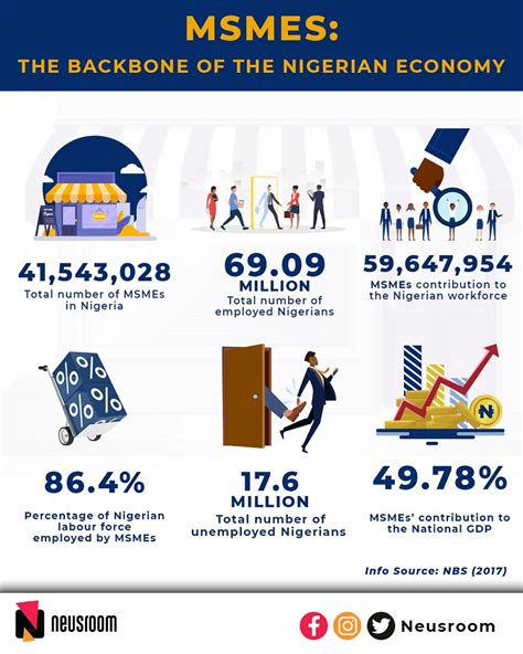 number of smes in nigeria