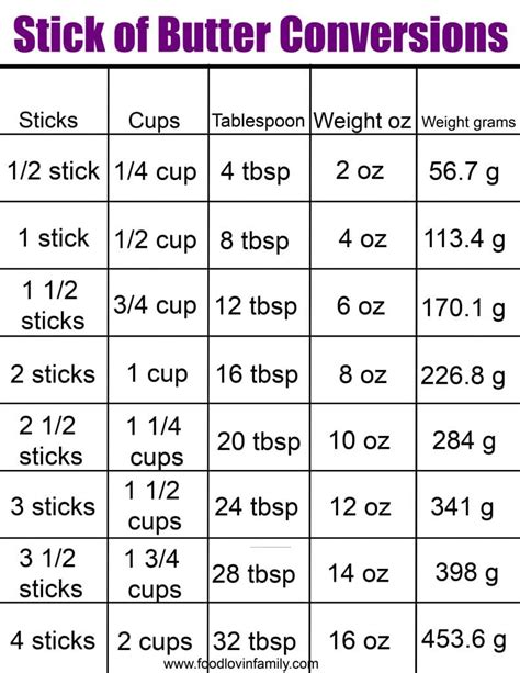 Number Of Tablespoons In 1/2 Cup Butter