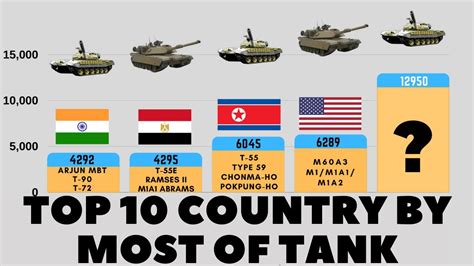 number of tanks by nation