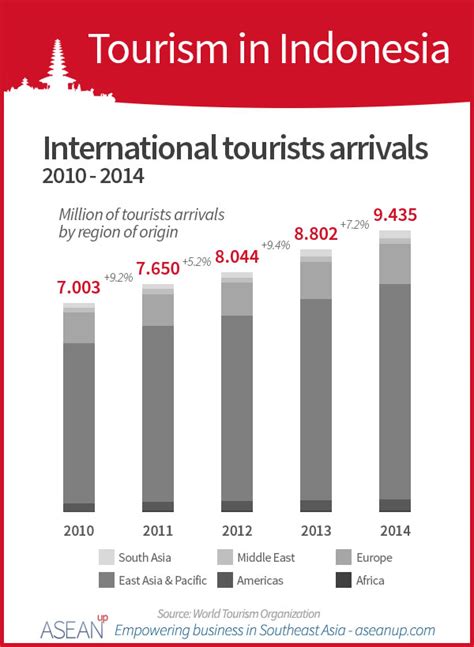 number of tourists in indonesia