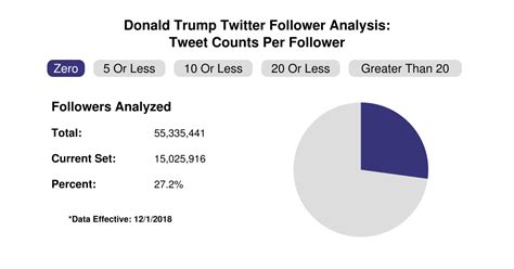 number of twitter followers of donald trump