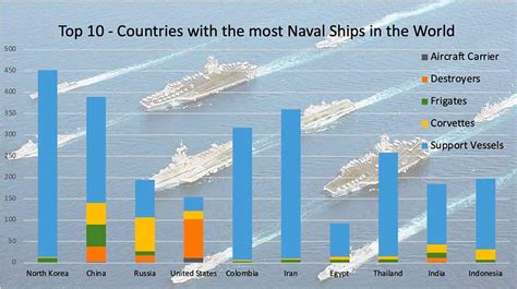 number of warships by country