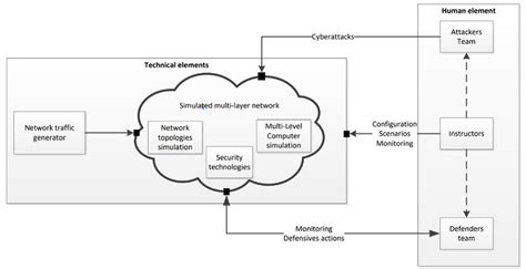 number one wood of Cyber Range Development