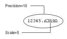 Number Precision And Scale