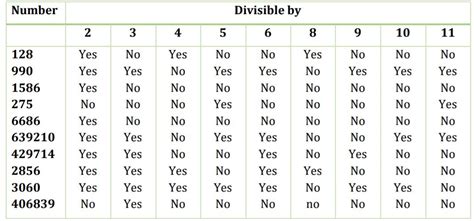 Numbers Divisible By 11 From 1 To 100
