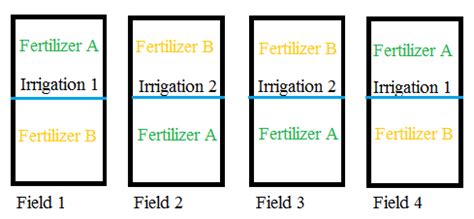 numerical example of split plot design