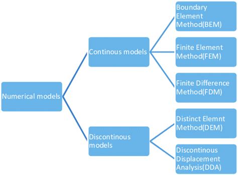 numerical modelling techniques