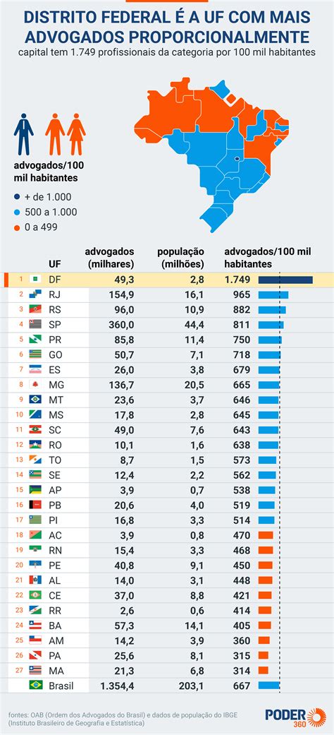 numero de advogados no brasil